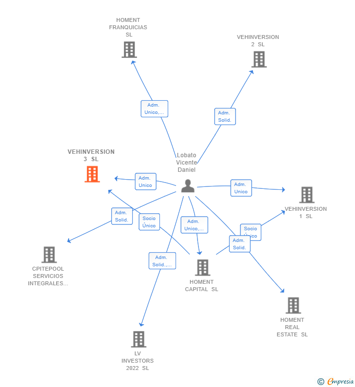 Vinculaciones societarias de VEHINVERSION 3 SL