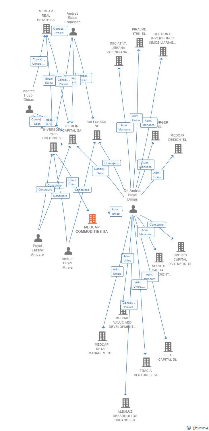 Vinculaciones societarias de MEDCAP COMMODITIES SA