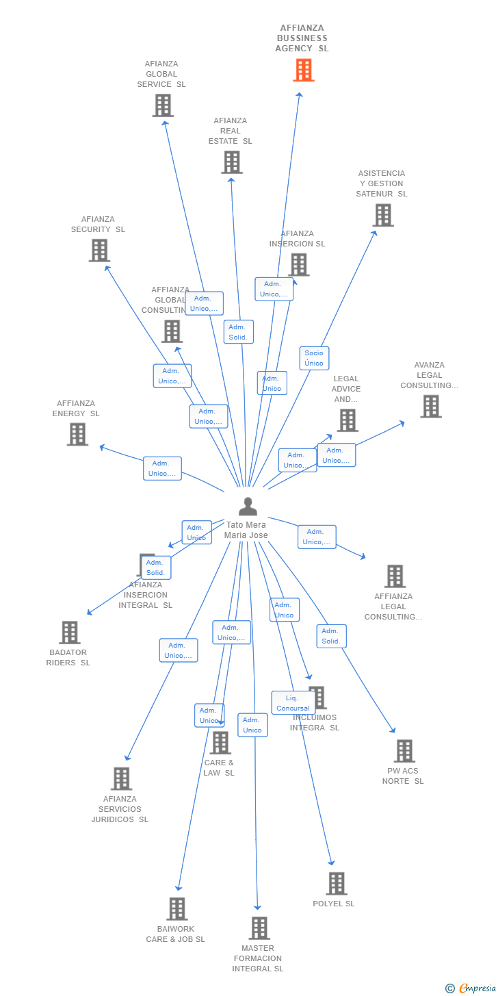 Vinculaciones societarias de AFFIANZA BUSSINESS AGENCY SL