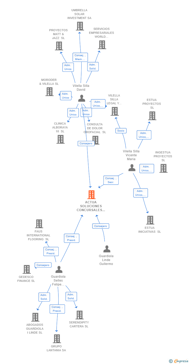 Vinculaciones societarias de ACTUA SOLUCIONES CONCURSALES SL
