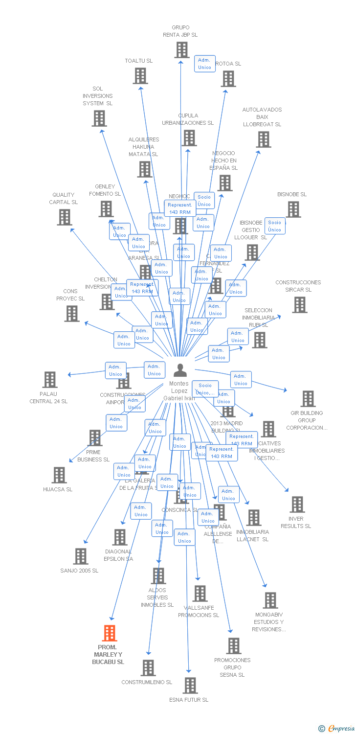 Vinculaciones societarias de PROM. MARLEY Y BUCABU SL