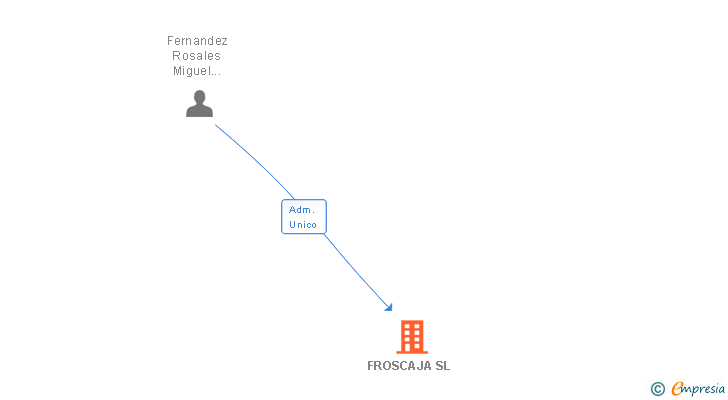Vinculaciones societarias de FROSCAJA SL