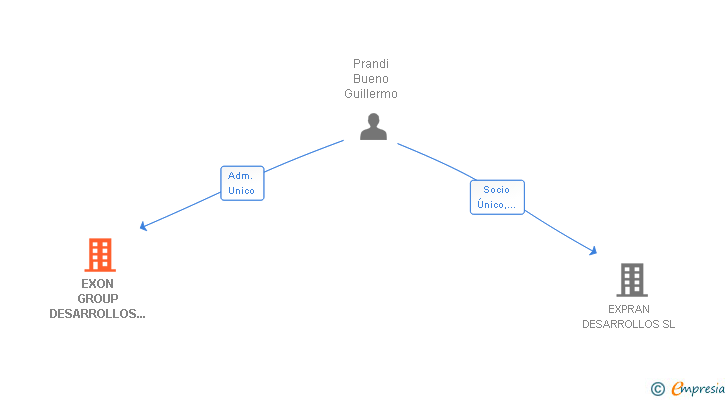 Vinculaciones societarias de EXON GROUP DESARROLLOS INFORMATICOS APLICADOS A LA TECNOLOGIA SL