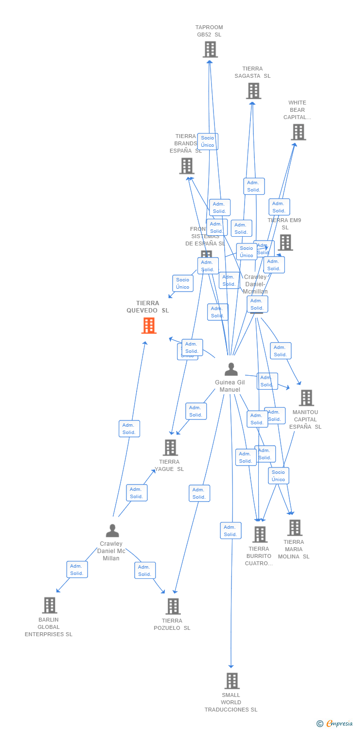 Vinculaciones societarias de TIERRA QUEVEDO SL