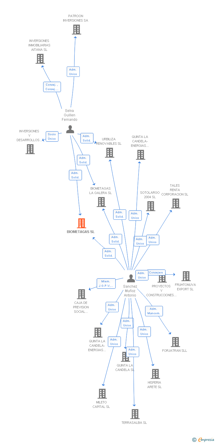 Vinculaciones societarias de BIOMETAGAS SL