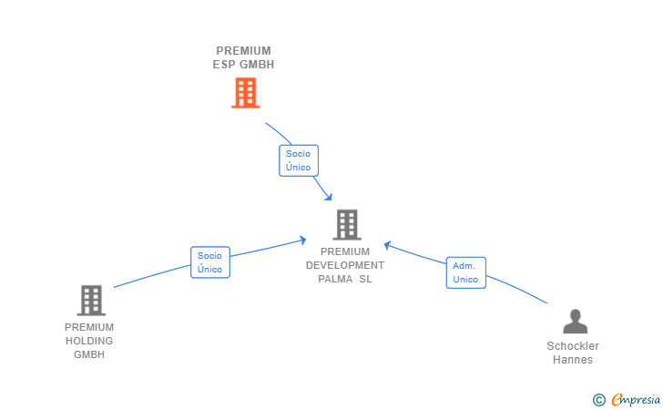 Vinculaciones societarias de PREMIUM ESP GMBH