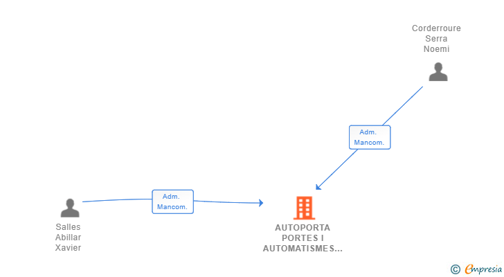 Vinculaciones societarias de AUTOPORTA PORTES I AUTOMATISMES SL