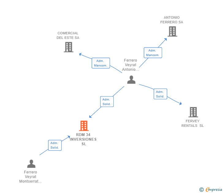 Vinculaciones societarias de RDM 34 INVERSIONES SL