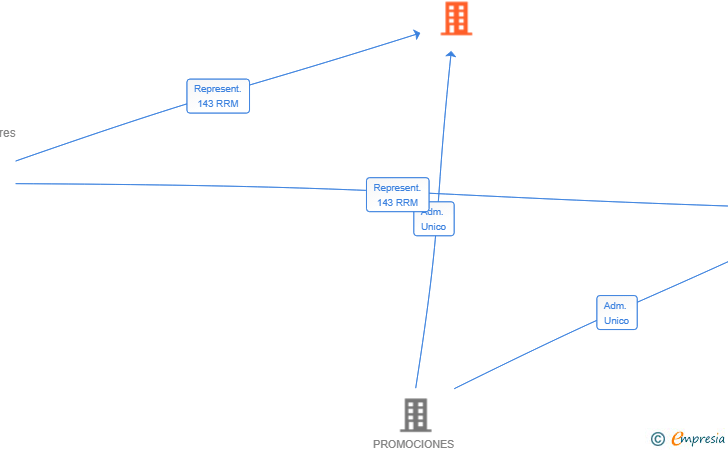 Vinculaciones societarias de TASEI REALTY SL
