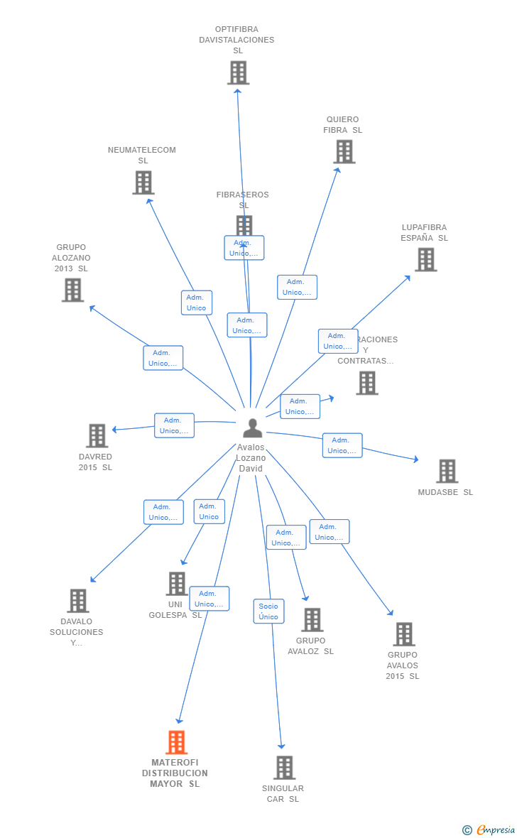 Vinculaciones societarias de MATEROFI DISTRIBUCION MAYOR SL