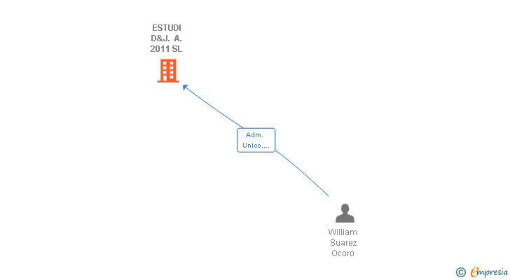 Vinculaciones societarias de ESTUDI D&J. A. 2011 SL