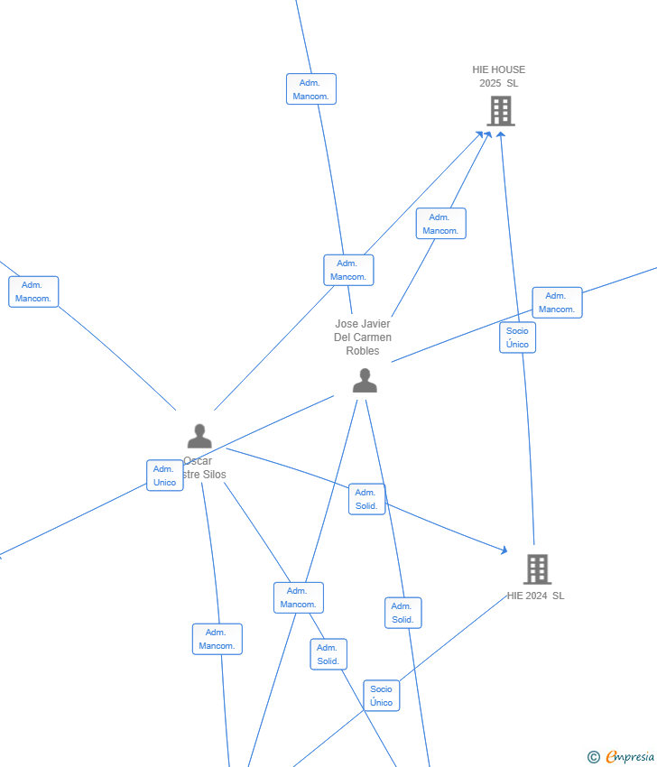 Vinculaciones societarias de DEL PLATA MERIDA SL