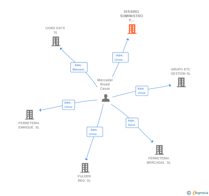 Vinculaciones societarias de DISSBIG SUMINISTRO Y DISTRIBUCION SL