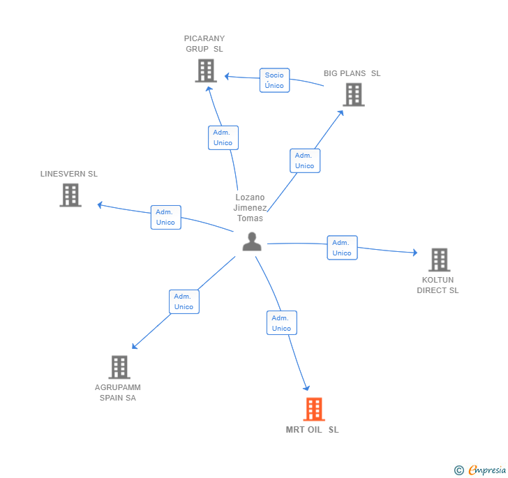 Vinculaciones societarias de MRT OIL SL