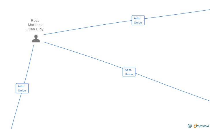 Vinculaciones societarias de DESCUBRIR LA HISTORIA SL