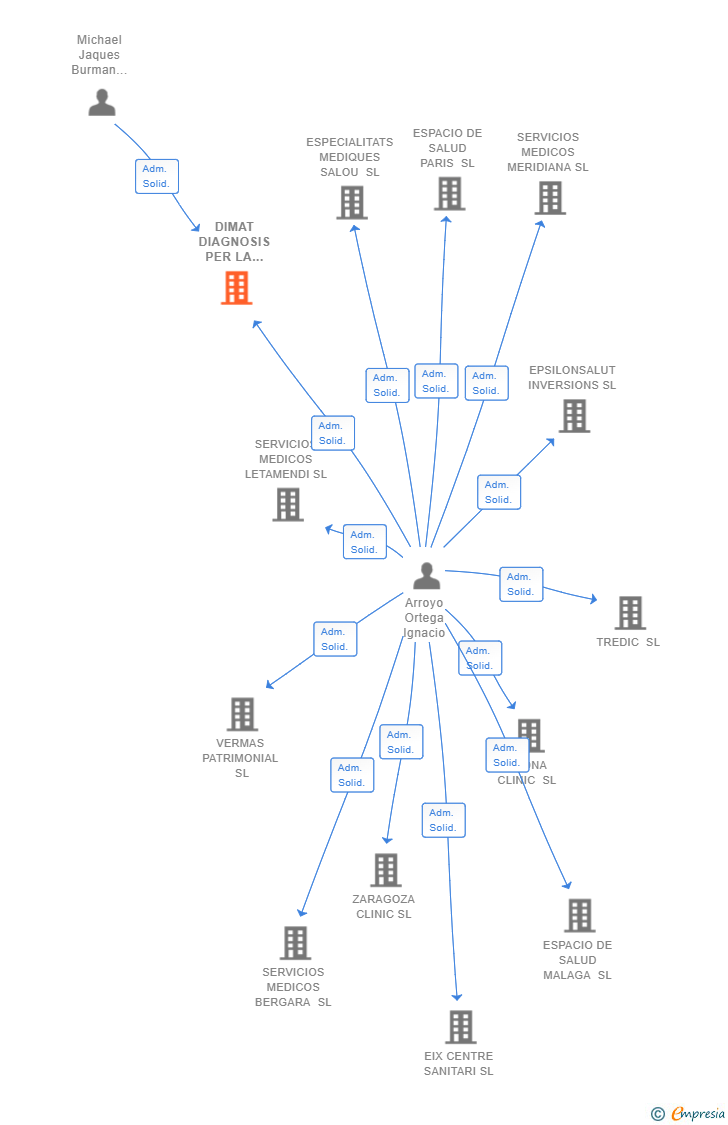 Vinculaciones societarias de DIMAT DIAGNOSIS PER LA IMATGE 2017 SL