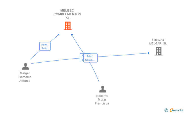 Vinculaciones societarias de MELBEC COMPLEMENTOS SL