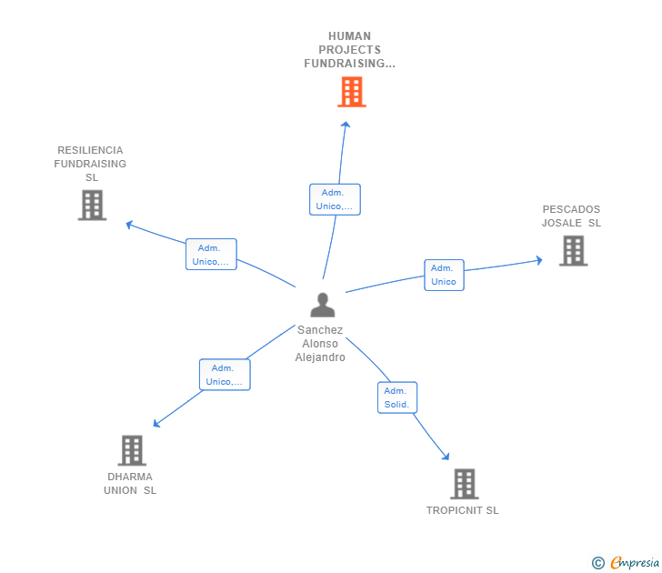 Vinculaciones societarias de HUMAN PROJECTS FUNDRAISING SL