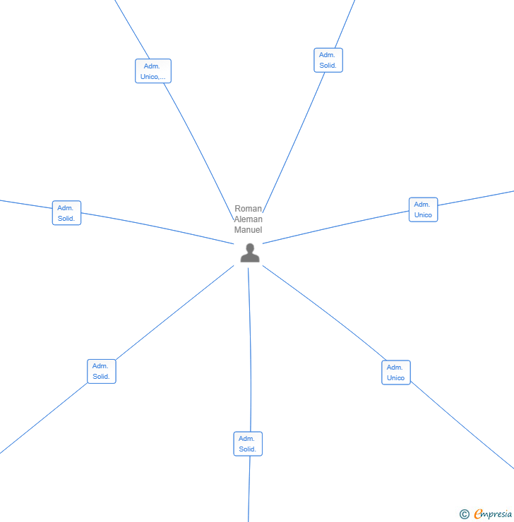 Vinculaciones societarias de GRUPO CARNIVAL SL