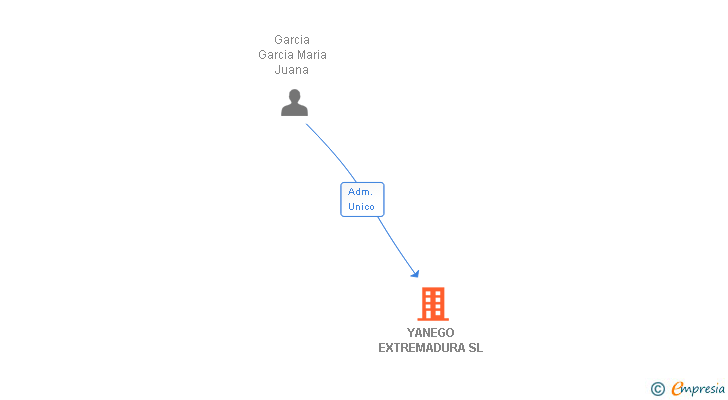 Vinculaciones societarias de YANEGO EXTREMADURA SL
