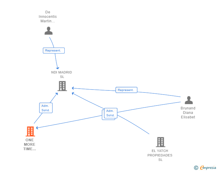 Vinculaciones societarias de ONE MORE TIME IBERICA SL