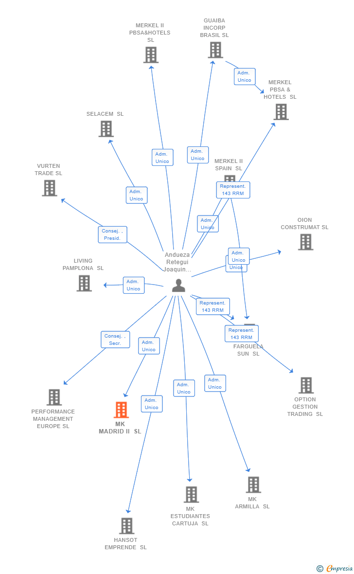 Vinculaciones societarias de MK MADRID II SL