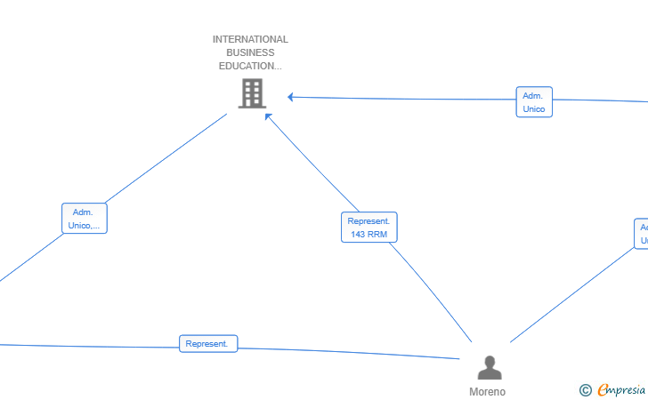 Vinculaciones societarias de IBEA EDUCATIONAL GROUP MADRID SL