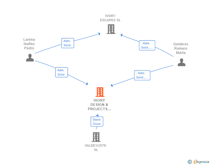 Vinculaciones societarias de IVORY DESIGN & PROJECTS SL