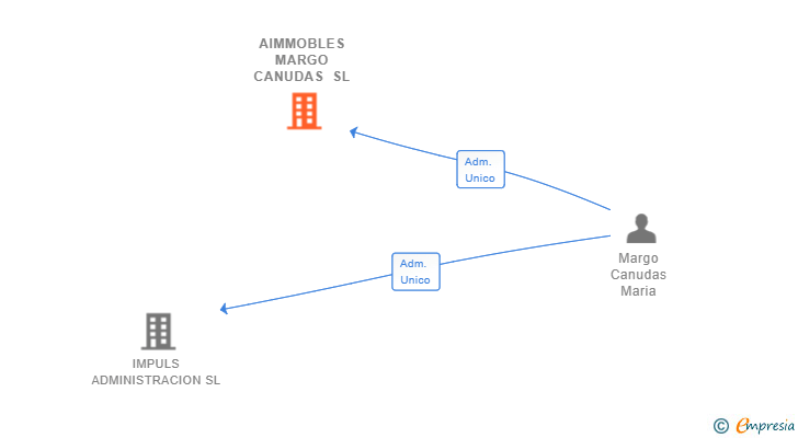 Vinculaciones societarias de AIMMOBLES MARGO CANUDAS SL