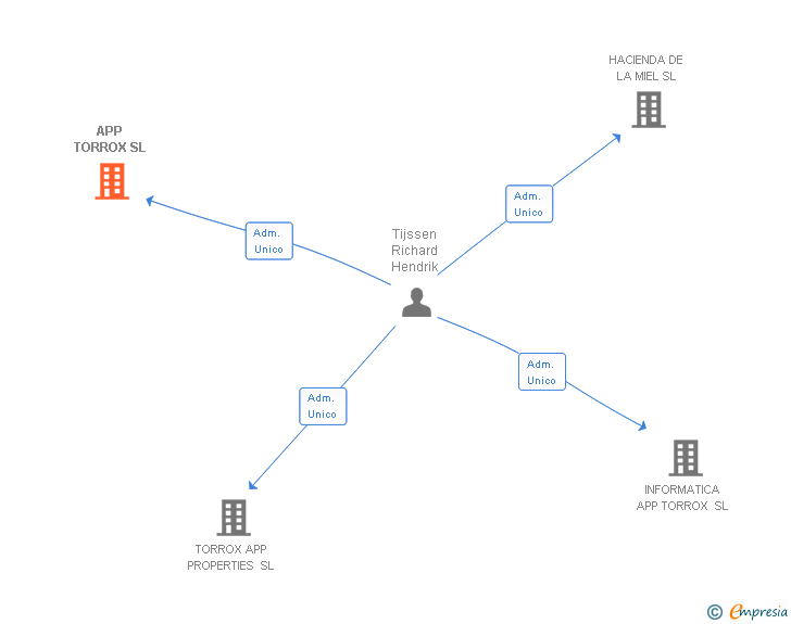 Vinculaciones societarias de APP TORROX SL