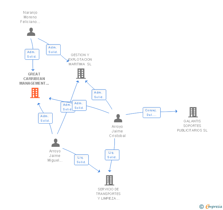 Vinculaciones societarias de GREAT CARRIBEAN MANAGEMENT SL