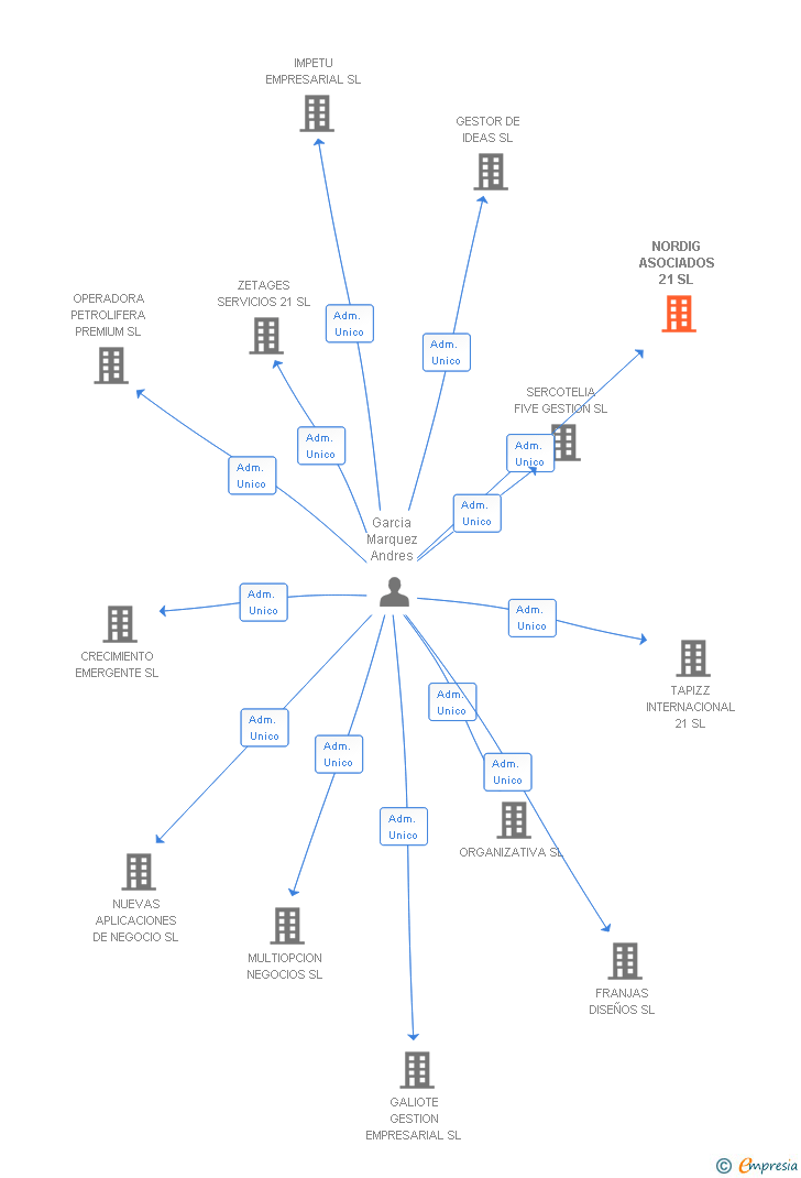 Vinculaciones societarias de NORDIG ASOCIADOS 21 SL