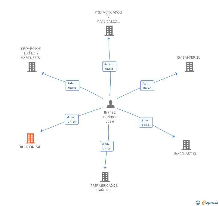Vinculaciones societarias de DALICON SA