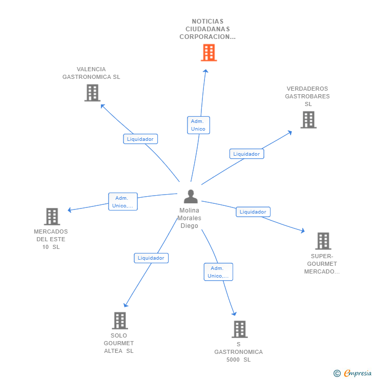 Vinculaciones societarias de NOTICIAS CIUDADANAS CORPORACION SL