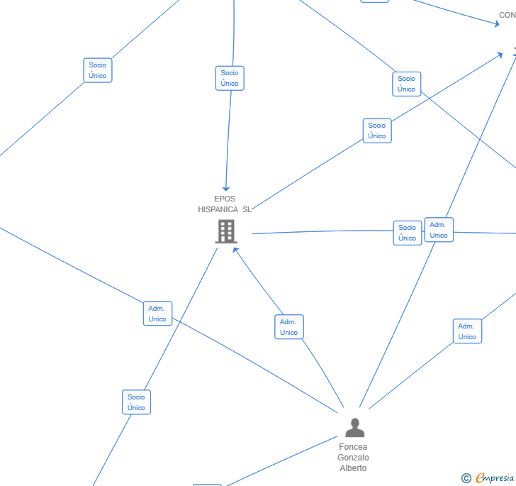 Vinculaciones societarias de EPOS CONTENT SL