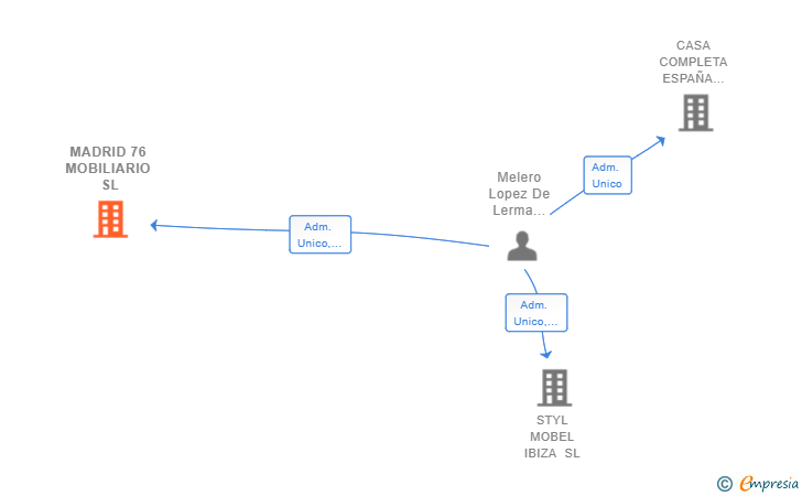 Vinculaciones societarias de MADRID 76 MOBILIARIO SL