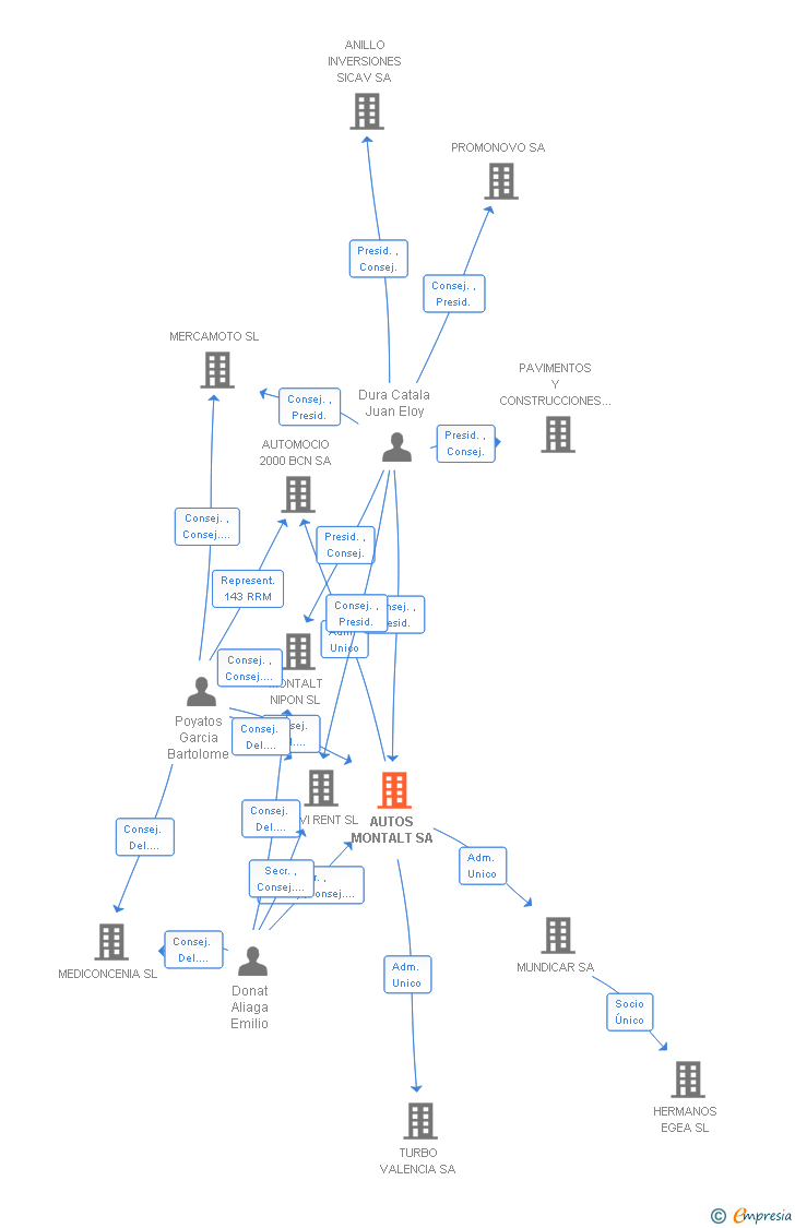 Vinculaciones societarias de AUTOS MONTALT SA