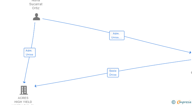 Vinculaciones societarias de LA PORTELLA GESTIONS SL
