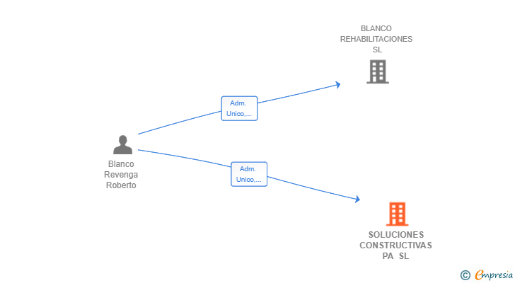 Vinculaciones societarias de SOLUCIONES CONSTRUCTIVAS PA SL