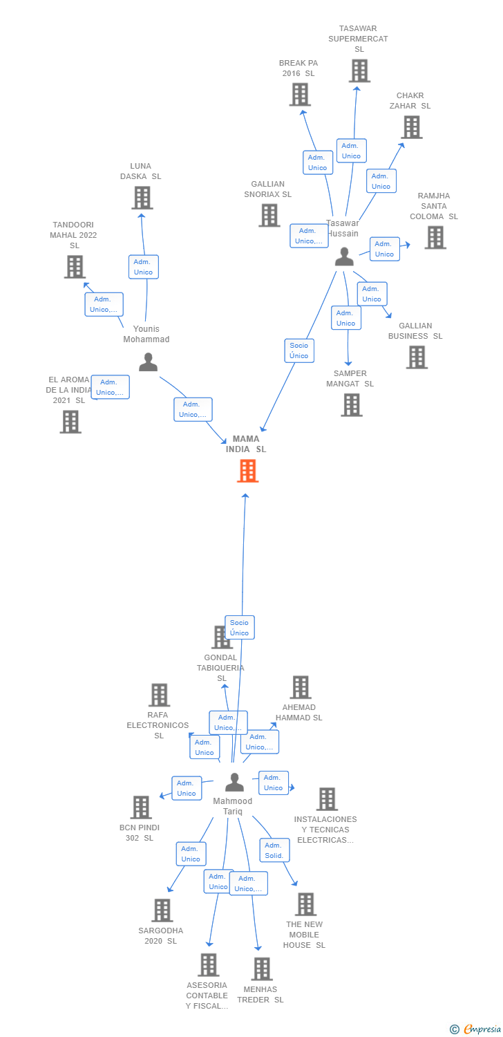 Vinculaciones societarias de MAMA INDIA SL