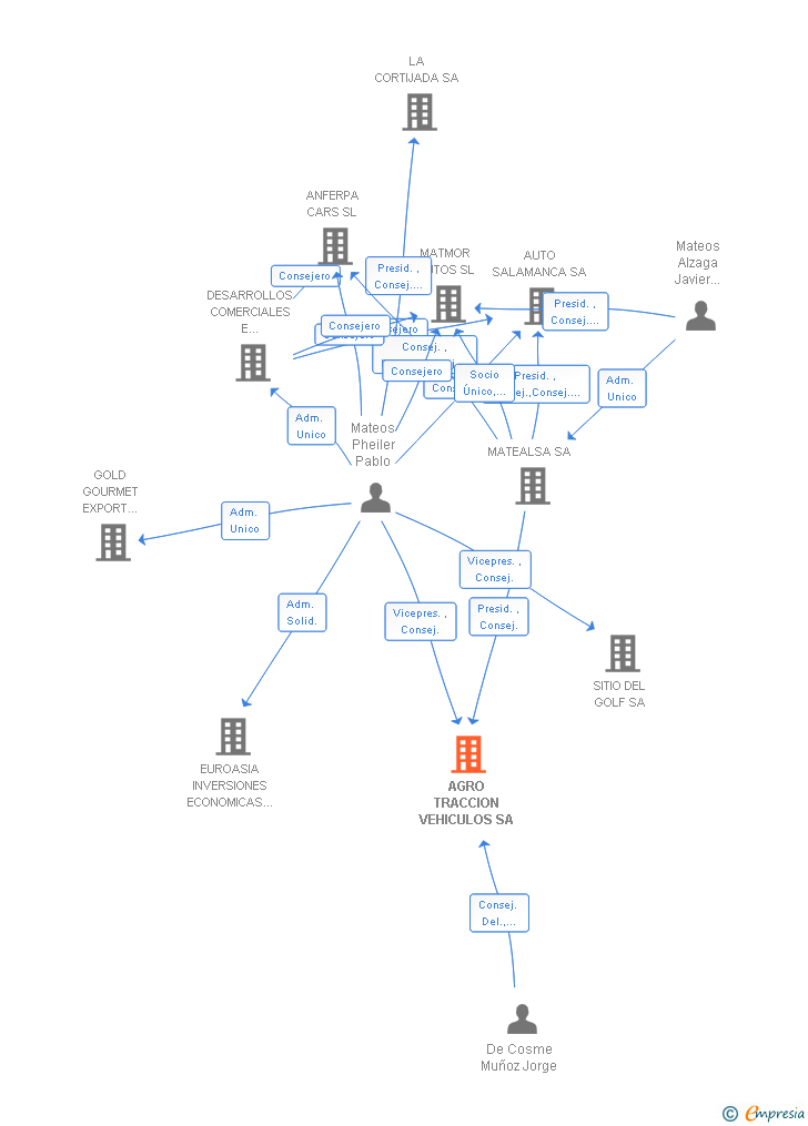 Vinculaciones societarias de AGRO TRACCION VEHICULOS SA