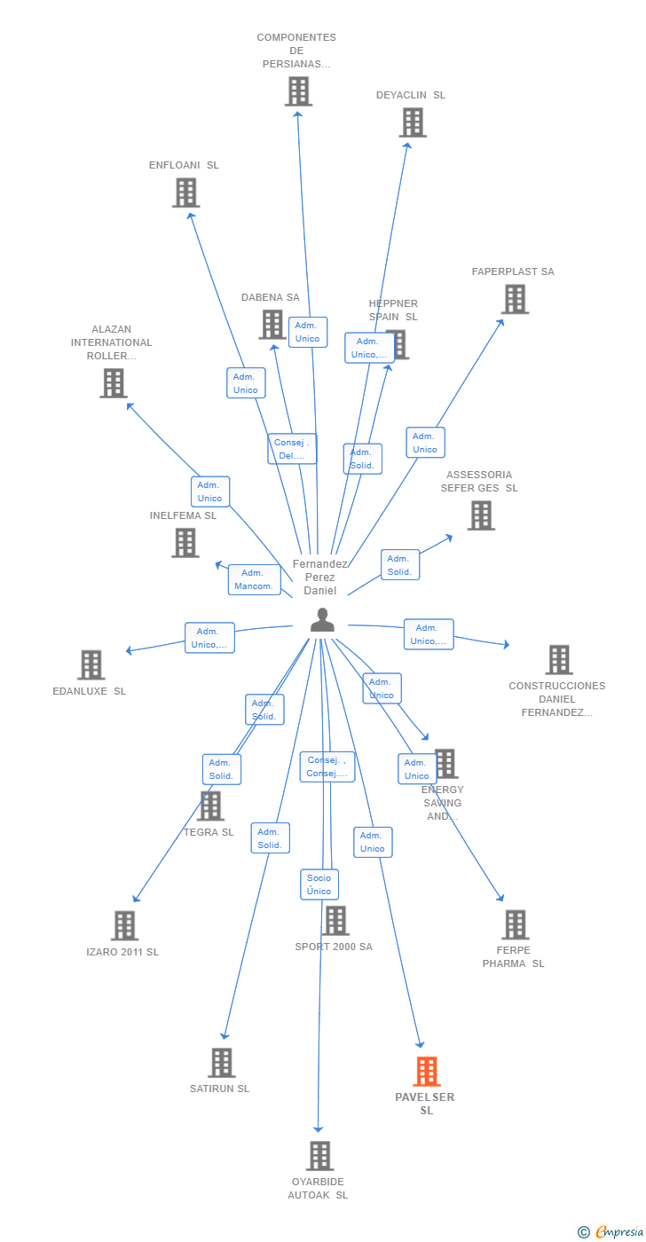 Vinculaciones societarias de PAVELSER SL