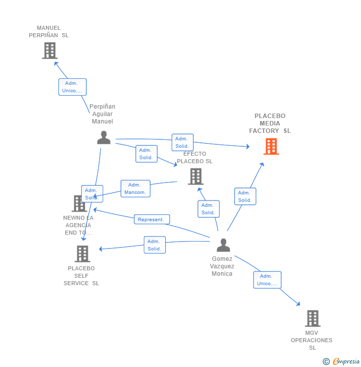 Vinculaciones societarias de PLACEBO MEDIA FACTORY SL