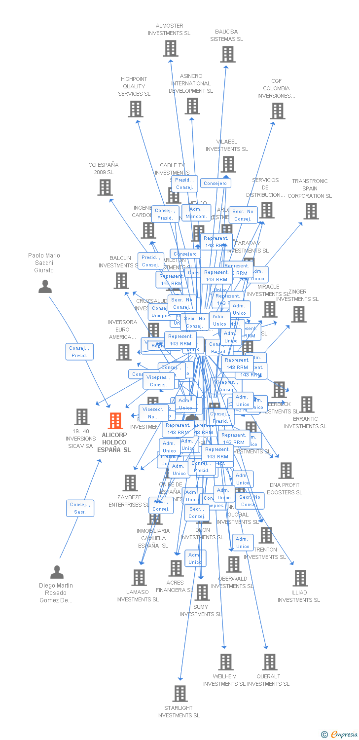 Vinculaciones societarias de ALICORP HOLDCO ESPAÑA SL