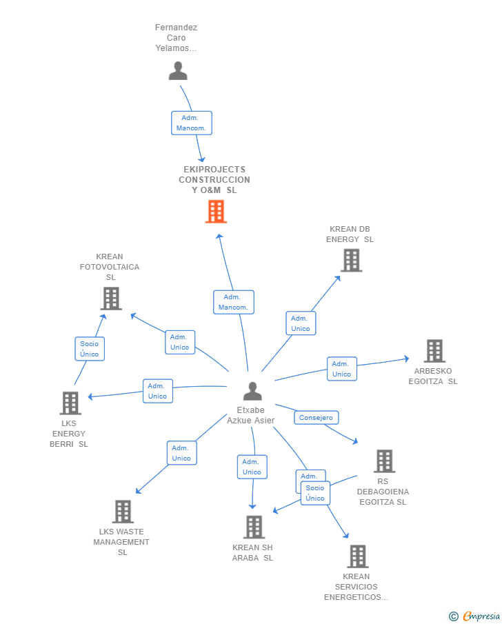 Vinculaciones societarias de EKIPROJECTS CONSTRUCCION Y O&M SL