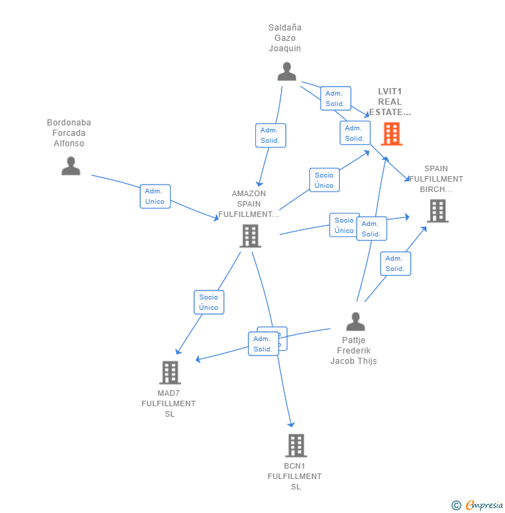 Vinculaciones societarias de LVIT1 REAL ESTATE HOLDING SPAIN SL