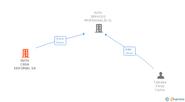 Vinculaciones societarias de RUTH CASA EDITORIAL SA