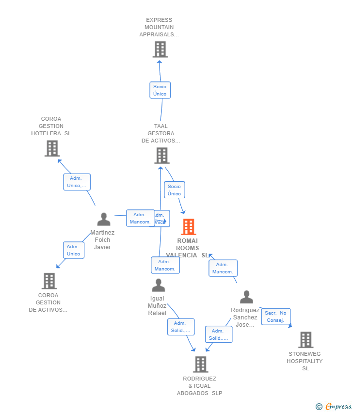 Vinculaciones societarias de ROMAI ROOMS VALENCIA SL