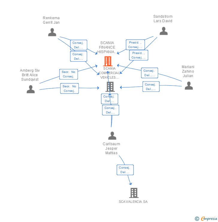 Vinculaciones societarias de SCANIA FINANCE HISPANIA ESTABLECIMIENTO FINANCIERO DE CREDITO SA