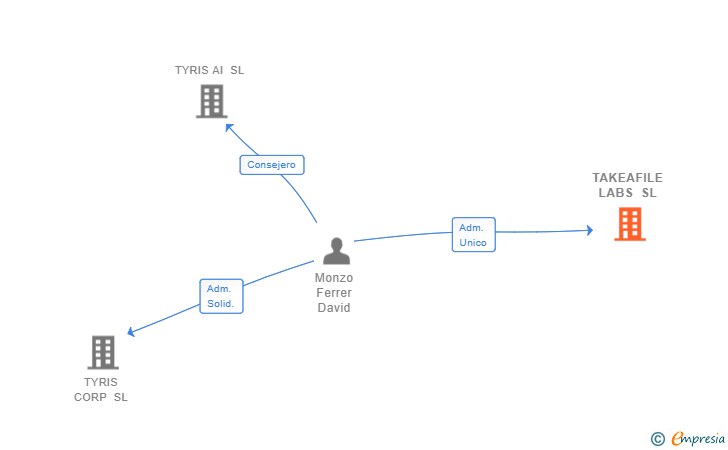 Vinculaciones societarias de TAKEAFILE LABS SL